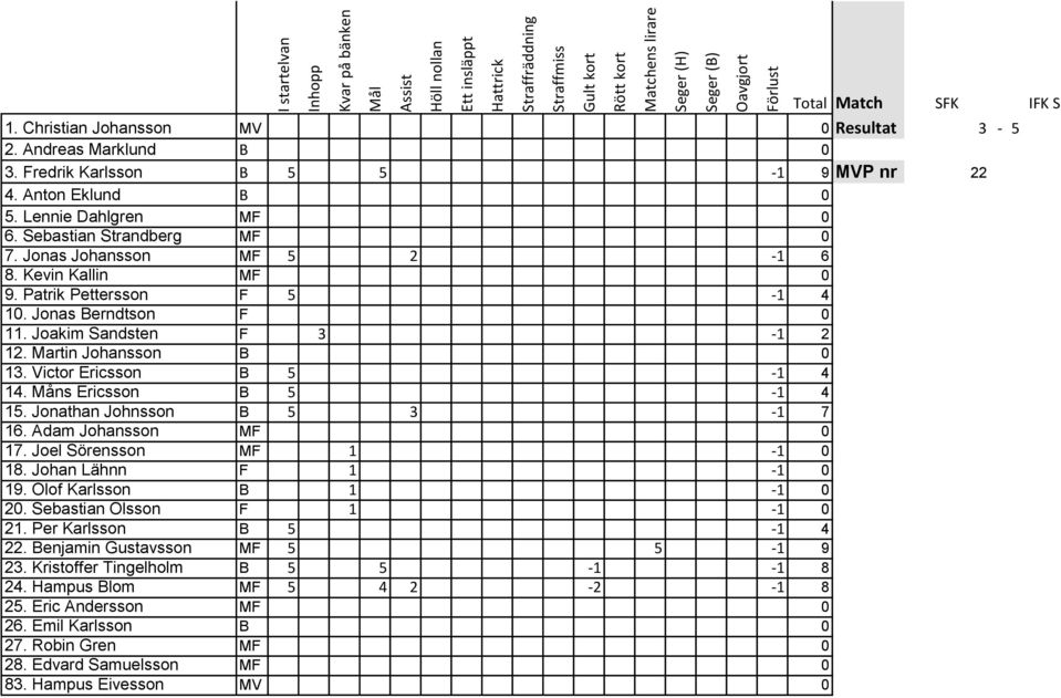 Måns Ericsson B 5-1 4 15. Jonathan Johnsson B 5 3-1 7 17. Joel Sörensson MF 1-1 0 18. Johan Lähnn F 1-1 0 19. Olof Karlsson B 1-1 0 20. Sebastian Olsson F 1-1 0 21.