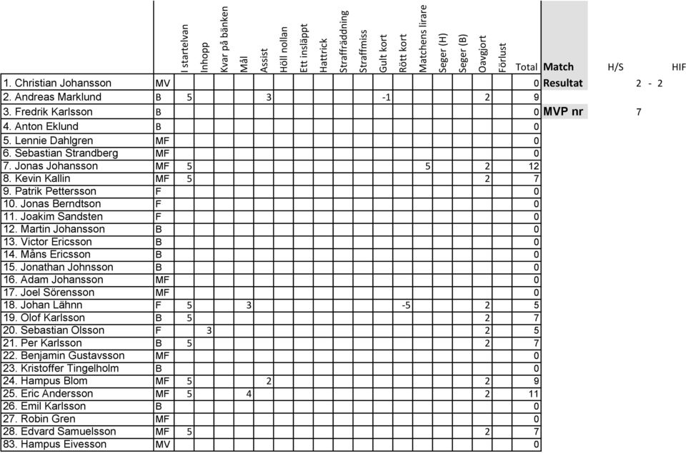 Måns Ericsson B 0 15. Jonathan Johnsson B 0 17. Joel Sörensson MF 0 18. Johan Lähnn F 5 3-5 2 5 19. Olof Karlsson B 5 2 7 20. Sebastian Olsson F 3 2 5 21.