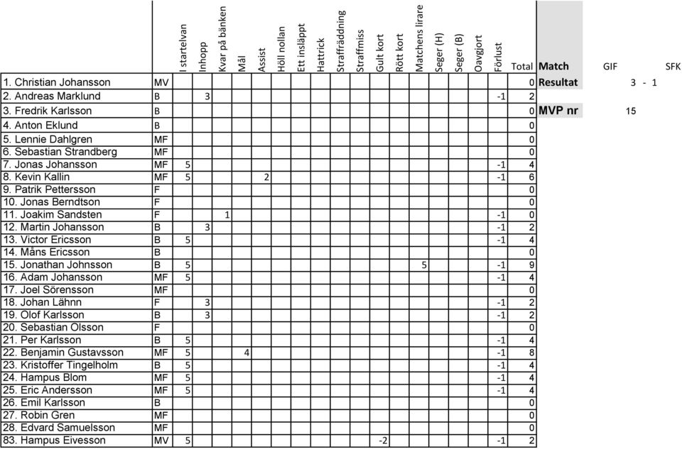 Måns Ericsson B 0 15. Jonathan Johnsson B 5 5-1 9 16. Adam Johansson MF 5-1 4 17. Joel Sörensson MF 0 18. Johan Lähnn F 3-1 2 19. Olof Karlsson B 3-1 2 21.