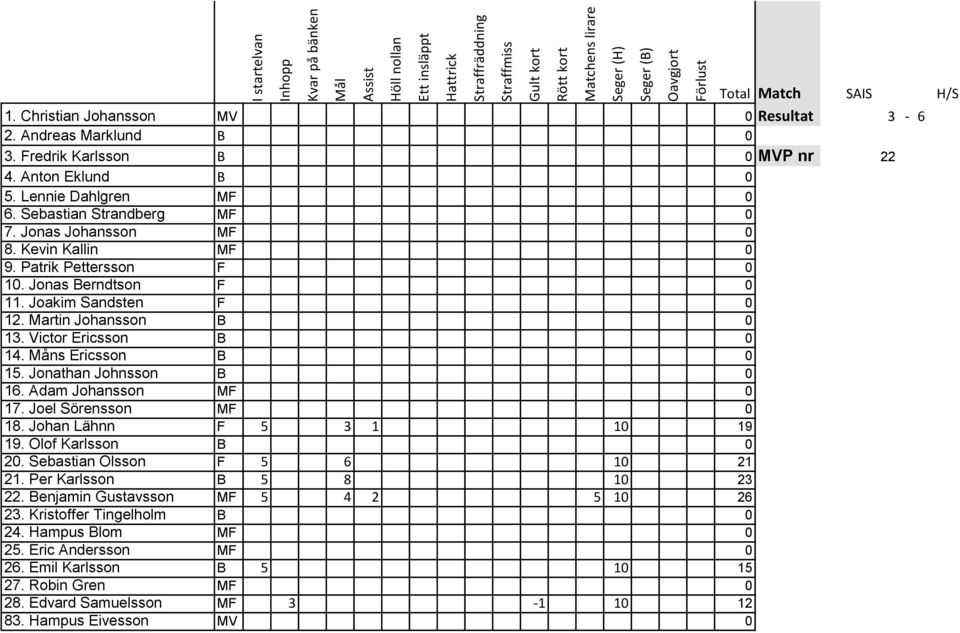 Måns Ericsson B 0 15. Jonathan Johnsson B 0 17. Joel Sörensson MF 0 18. Johan Lähnn F 5 3 1 10 19 19. Olof Karlsson B 0 20. Sebastian Olsson F 5 6 10 21 21.