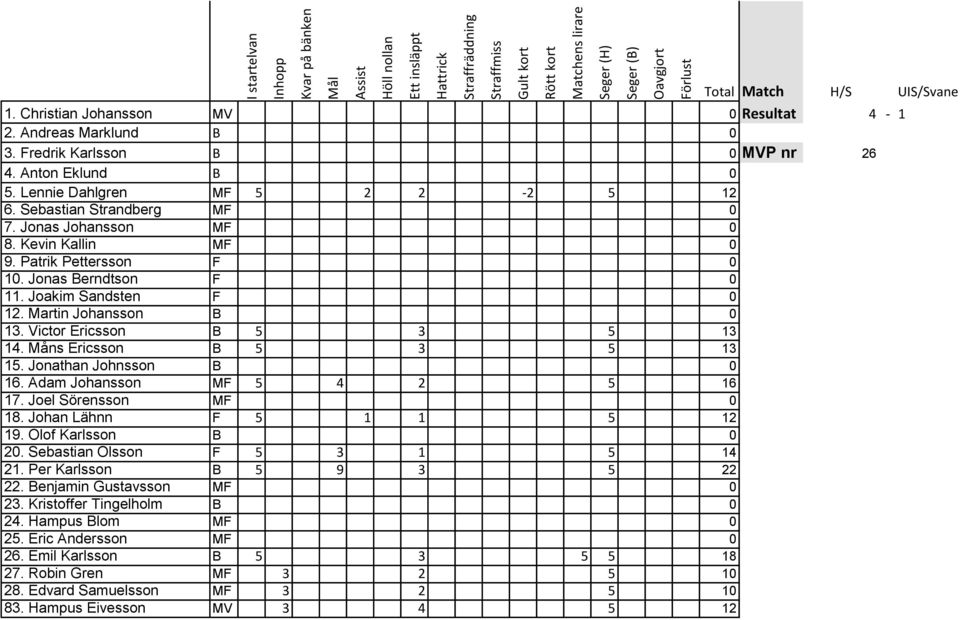 Jonathan Johnsson B 0 16. Adam Johansson MF 5 4 2 5 16 17. Joel Sörensson MF 0 18. Johan Lähnn F 5 1 1 5 12 19. Olof Karlsson B 0 20. Sebastian Olsson F 5 3 1 5 14 21.
