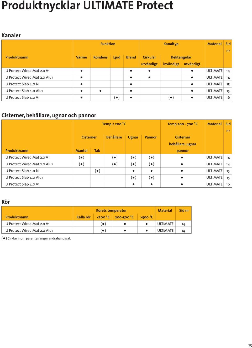 0 V1 ( ) ( ) ULTIMATE 16 Cisterner, behållare, ugnar och pannor Temp < 200 C Temp 200-700 C Material Sid nr Cisterner Behållare Ugnar Pannor Cisterner behållare, ugnar Produktnamn Mantel Tak pannor U