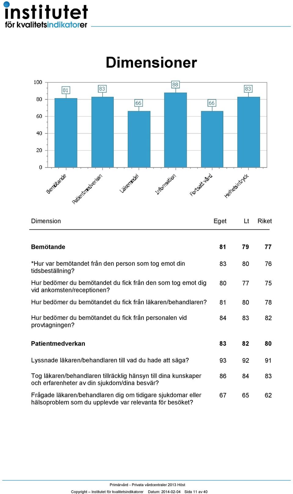 8 80 78 Hur bedömer du bemötandet du fick från personalen vid provtagningen? 8 8 8 Patientmedverkan 8 8 Lyssnade läkaren/behandlaren till vad du hade att säga?