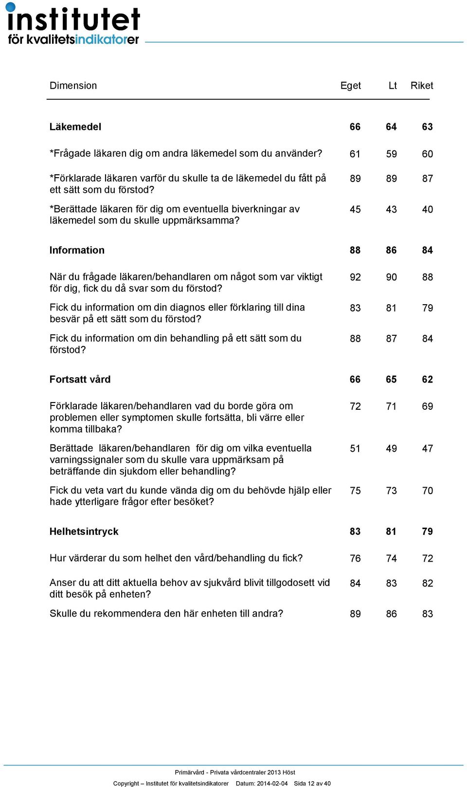 5 0 Information 88 86 8 När du frågade läkaren/behandlaren om något som var viktigt för dig, fick du då svar som du förstod?