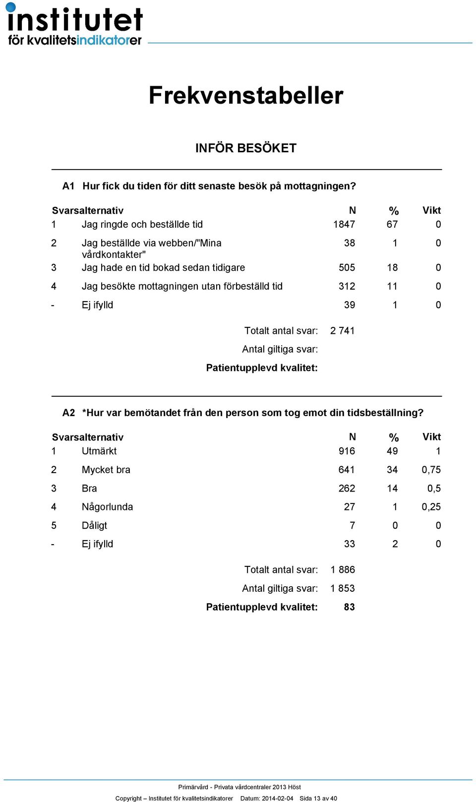 mottagningen utan förbeställd tid 0 - Ej ifylld 9 0 Antal giltiga svar: 7 A *Hur var bemötandet från den person som tog emot din tidsbeställning?