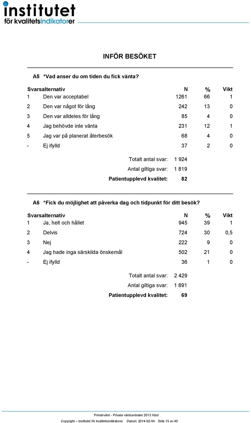 68 0 - Ej ifylld 7 0 9 Antal giltiga svar: 89 8 A6 *Fick du möjlighet att påverka dag och tidpunkt för ditt besök?