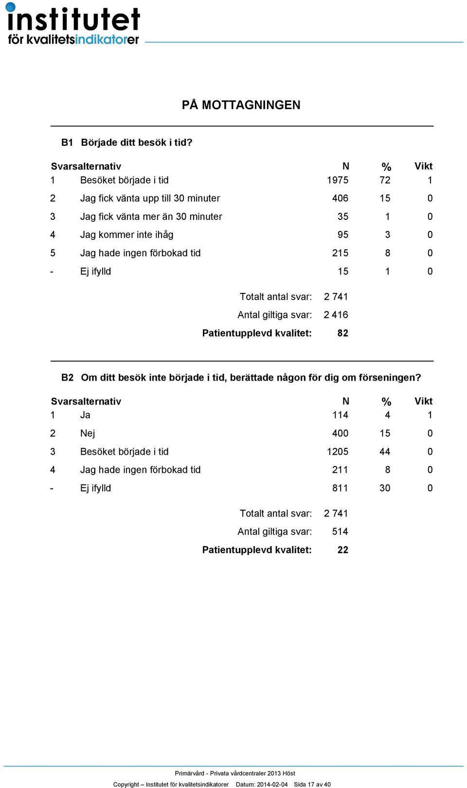 hade ingen förbokad tid 5 8 0 - Ej ifylld 5 0 7 Antal giltiga svar: 6 8 B Om ditt besök inte började i tid, berättade någon för dig om