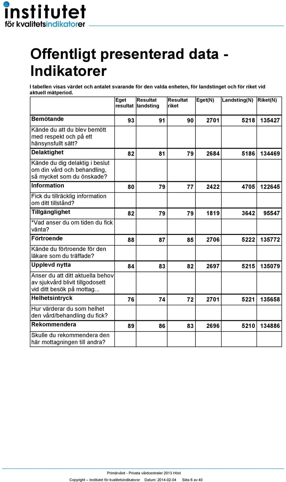 Delaktighet 8 8 79 68 586 69 Kände du dig delaktig i beslut om din vård och behandling, så mycket som du önskade? Information 80 79 77 705 65 Fick du tillräcklig information om ditt tillstånd?