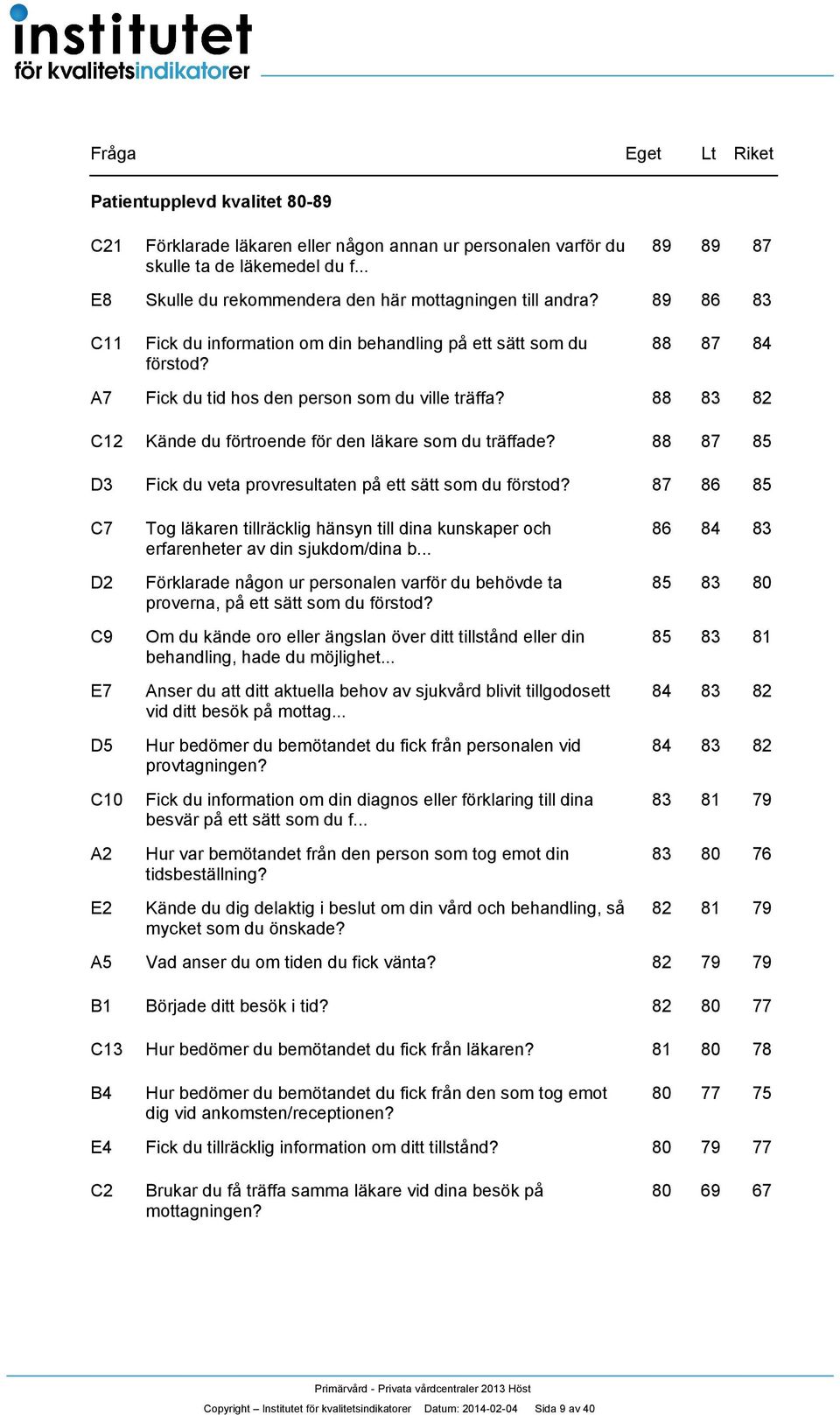 88 8 8 C Kände du förtroende för den läkare som du träffade? 88 87 85 D Fick du veta provresultaten på ett sätt som du förstod?