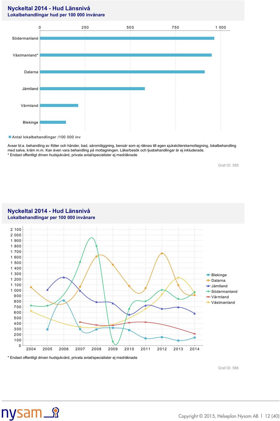 Graf ID: 585 Lokalbehandlingar per 100 000 invånare 2 100 2 000 1 900 1 800 1 700 1 600 1 500 1 400 1 300 1 200 1 100 1 000 900 800 700 600 500 400 300 200 100