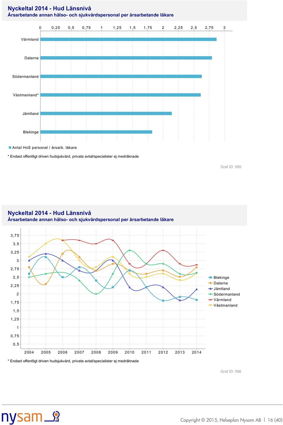 läkare Graf ID: 595 Årsarbetande annan hälso- och sjukvårdspersonal per årsarbetande läkare 3,75 3,5 3,25
