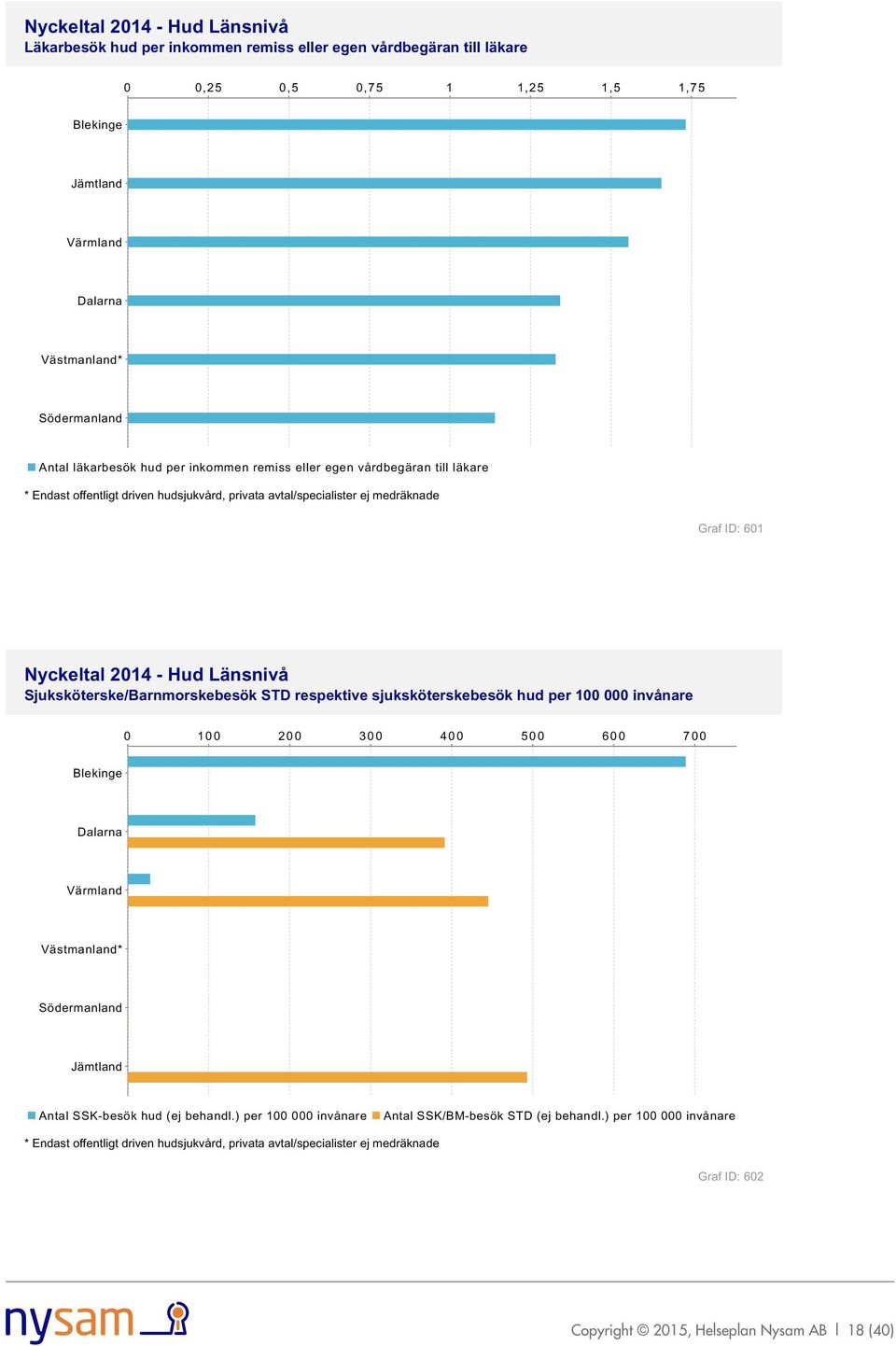sjuksköterskebesök hud per 100 000 invånare 0 100 200 300 400 500 600 700 Antal SSK-besök hud (ej behandl.