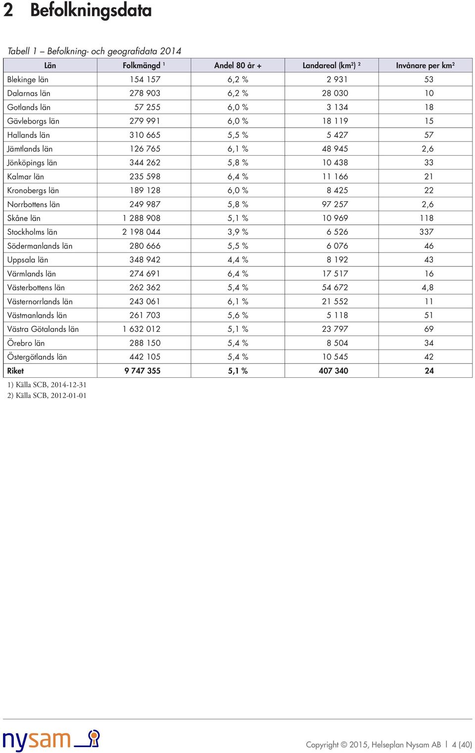 21 Kronobergs län 189 128 6,0 % 8 425 22 Norrbottens län 249 987 5,8 % 97 257 2,6 Skåne län 1 288 908 5,1 % 10 969 118 Stockholms län 2 198 044 3,9 % 6 526 337 s län 280 666 5,5 % 6 076 46 Uppsala