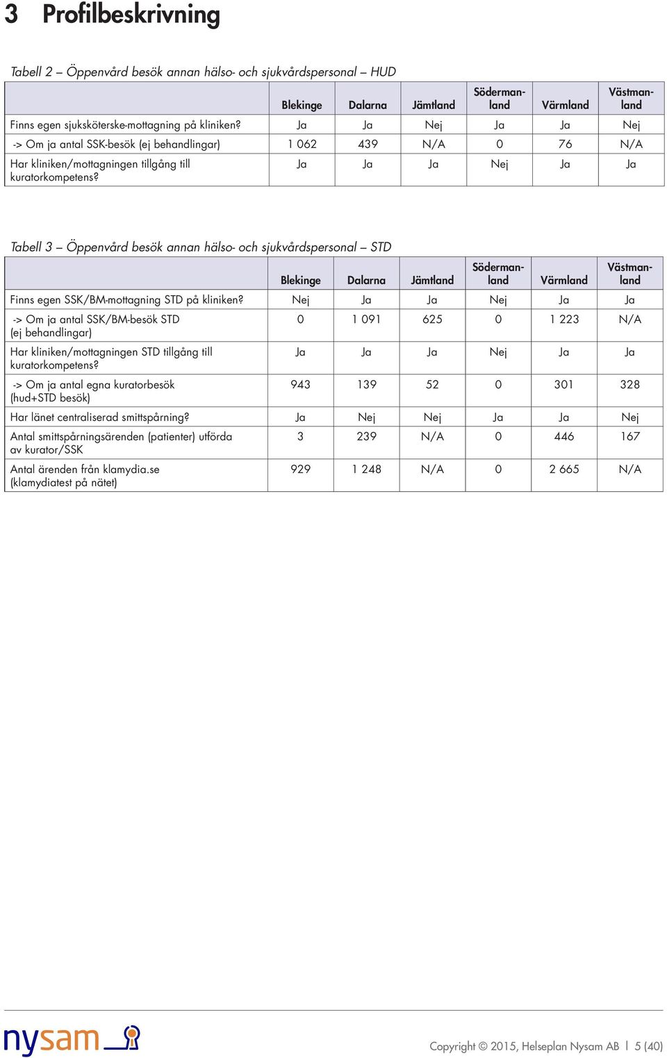 Ja Ja Ja Nej Ja Ja Tabell 3 Öppenvård besök annan hälso- och sjukvårdspersonal STD Finns egen SSK/BM-mottagning STD på kliniken?