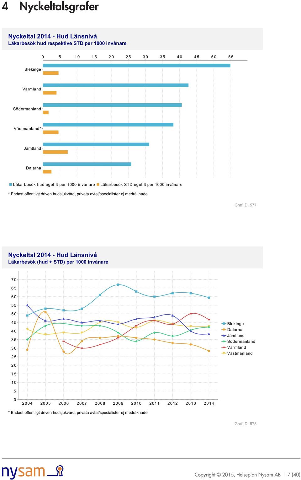 Läkarbesök (hud + STD) per 1000 invånare 70 65 60 55 50 45 40 35 30 25 Västmanland 20 15 10 5 0 2004