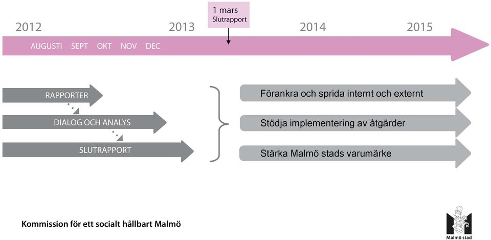 Stödja implementering av