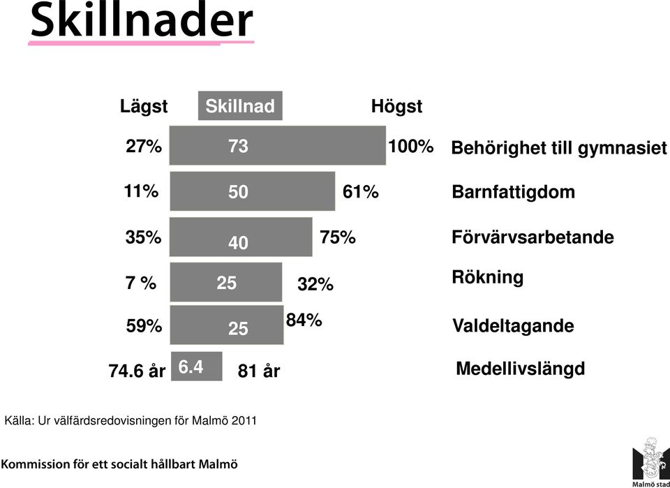 Förvärvsarbetande 7 % 25 32% 59% 25 84% 6.4 74.