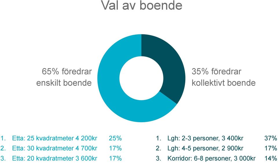 Lgh: 2-3 personer, 3 400kr 37% 2. Etta: 30 kvadratmeter 4 700kr 17% 2.