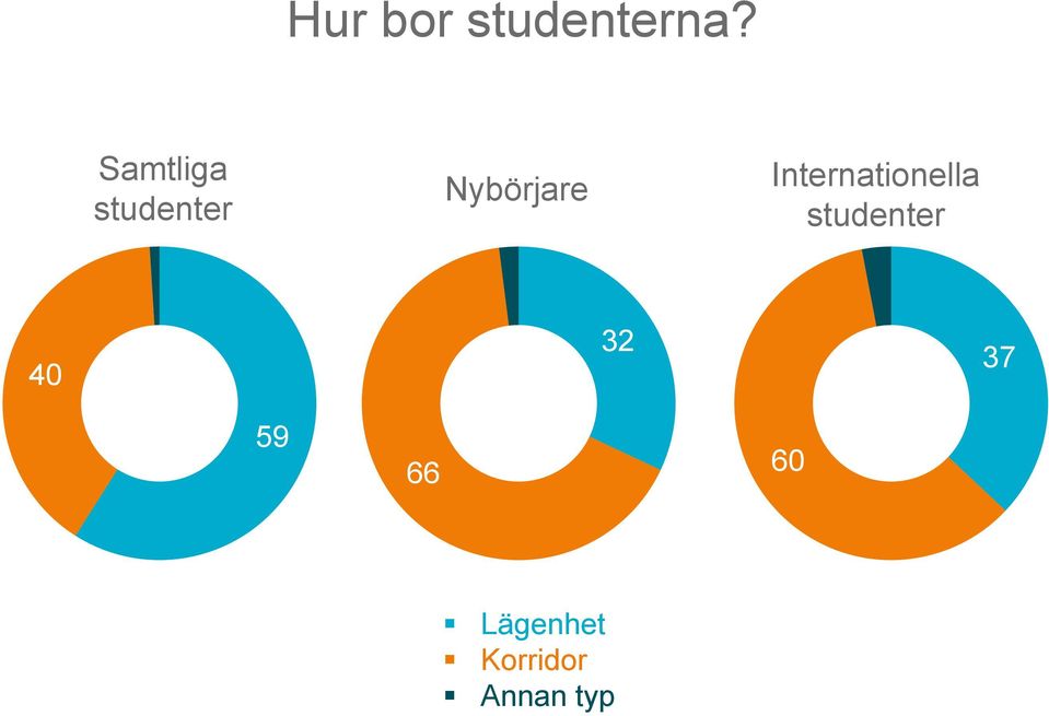 Internationella studenter 40