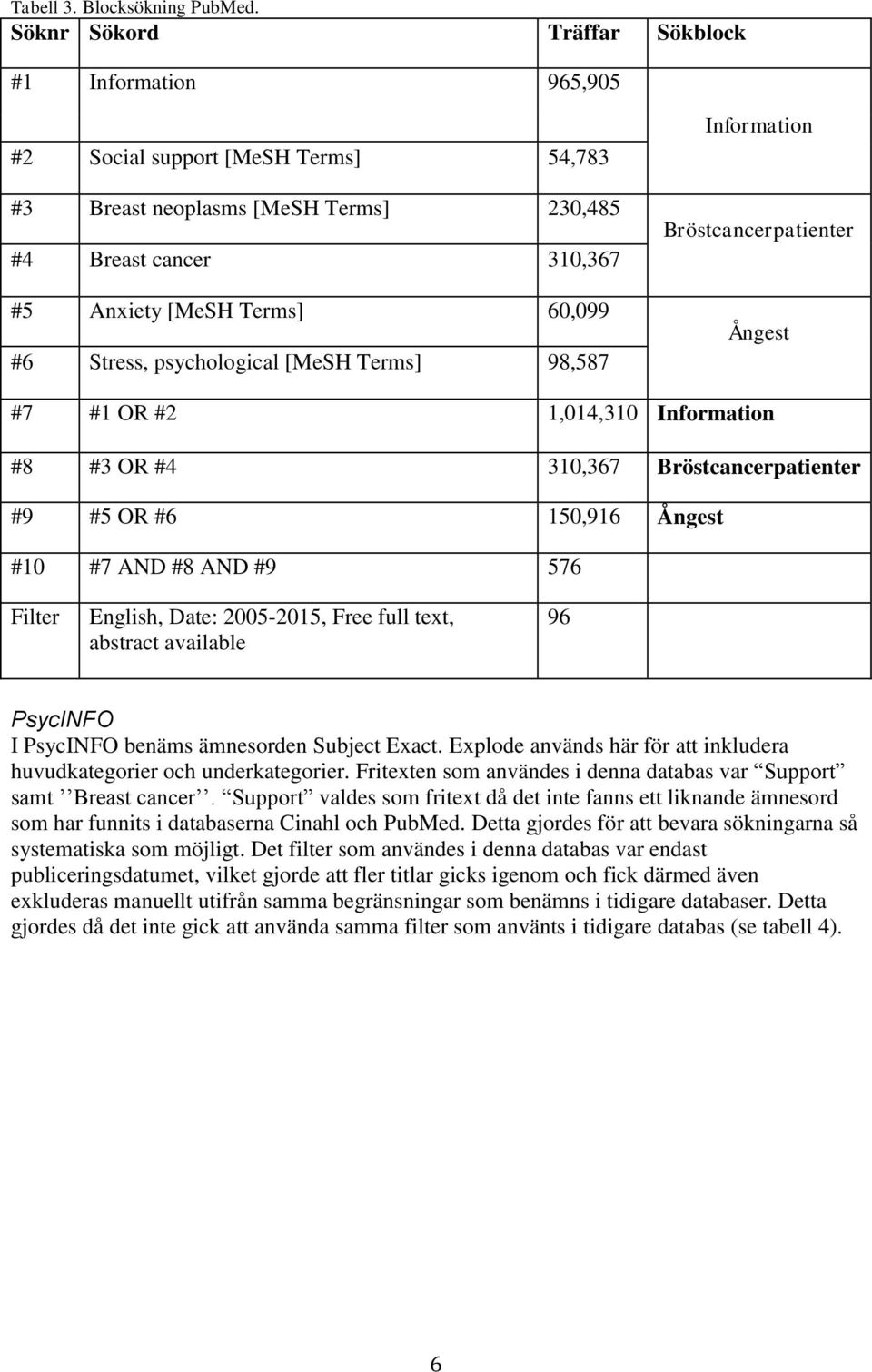 psychological [MeSH Terms] 98,587 Information Bröstcancerpatienter Ångest #7 #1 OR #2 1,014,310 Information #8 #3 OR #4 310,367 Bröstcancerpatienter #9 #5 OR #6 150,916 Ångest #10 #7 AND #8 AND #9