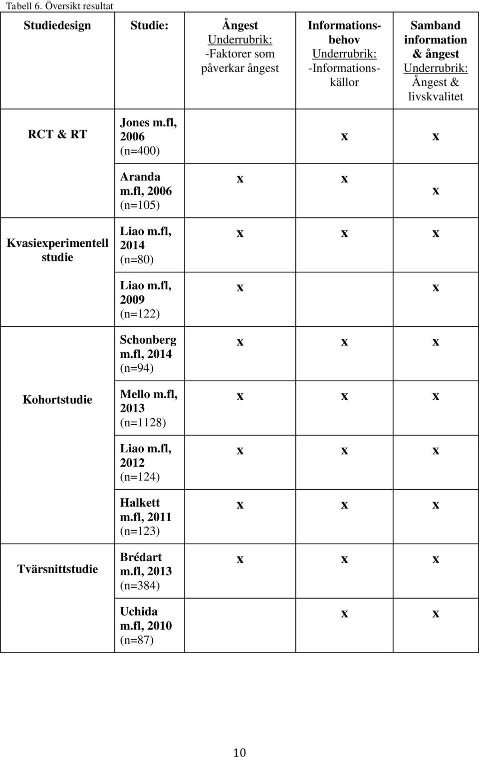 information & ångest Underrubrik: Ångest & livskvalitet RCT & RT Jones m.fl, 2006 (n=400) x x Aranda m.