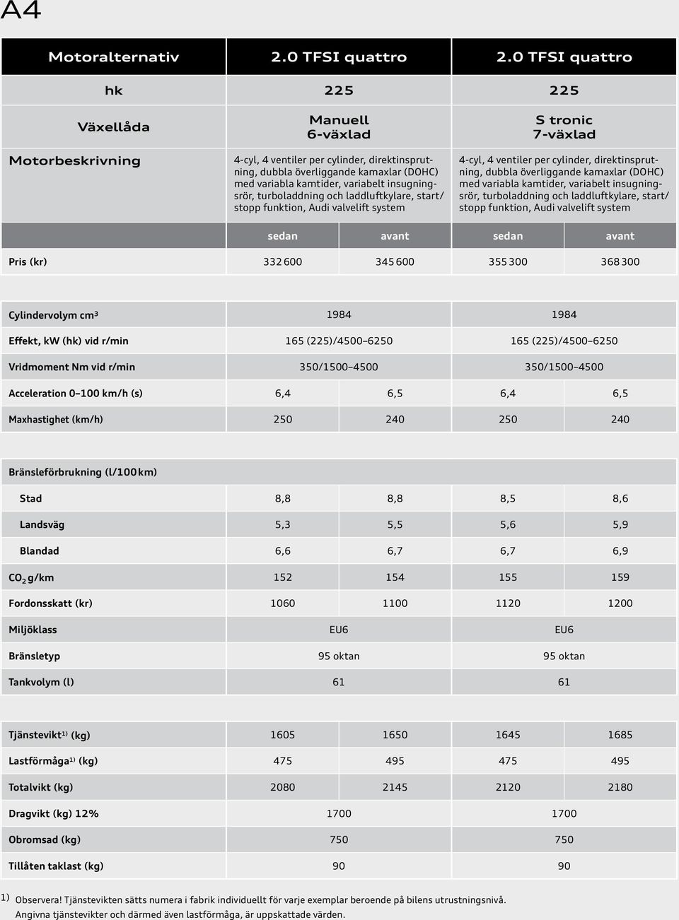 turboladdning och laddluftkylare, start/ stopp funktion, Audi valvelift system S tronic 7-växlad 4-cyl, 4 ventiler per cylinder, direktinsprutning, dubbla överliggande kamaxlar (DOHC) med variabla