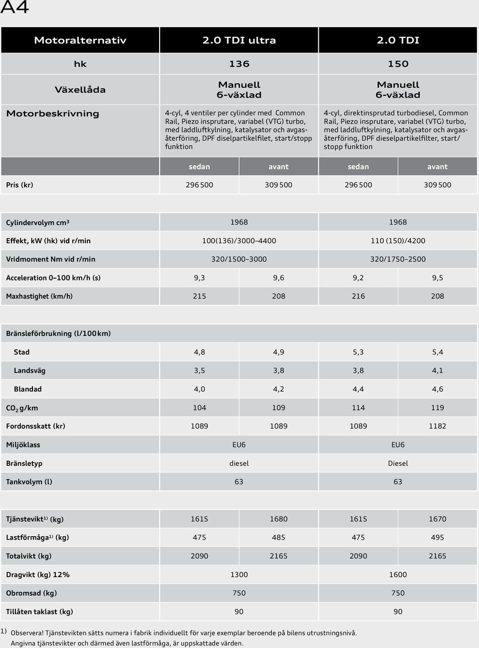 diselpartikelfilet, start/stopp funktion 4-cyl, direktinsprutad turbodiesel, Common Rail, Piezo insprutare, variabel (VTG) turbo, med laddluftkylning, katalysator och avgasåterföring, DPF