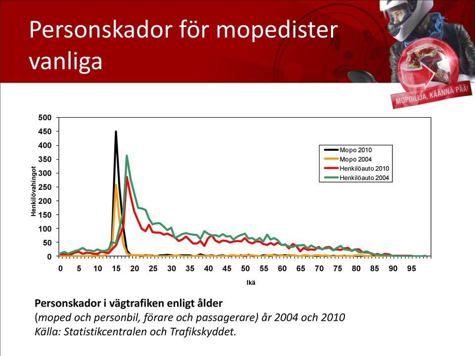 50 55 60 65 70 75 80 85 90 95 Personskador i vägtrafiken enligt ålder (moped och