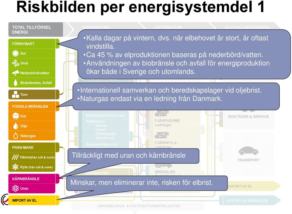Användningen av biobränsle och avfall för energiproduktion ökar både i Sverige och utomlands.