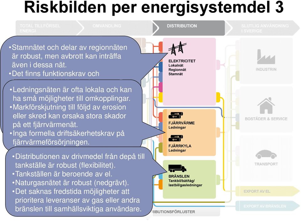 tätorter har endast en Inga inmatning formella från driftsäkerhetskrav överliggande nät. på fjärrvärmeförsörjningen. Distributionen av drivmedel från depå till tankställe är robust (flexibilitet).