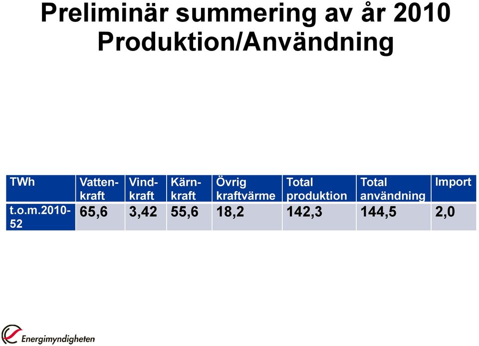 2010-52 Vattenkraft Vindkraft Övrig kraftvärme