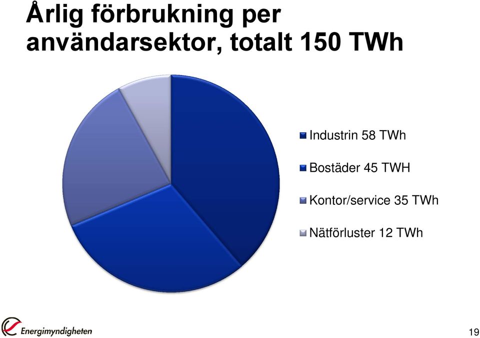 Industrin 58 TWh Bostäder 45 TWH