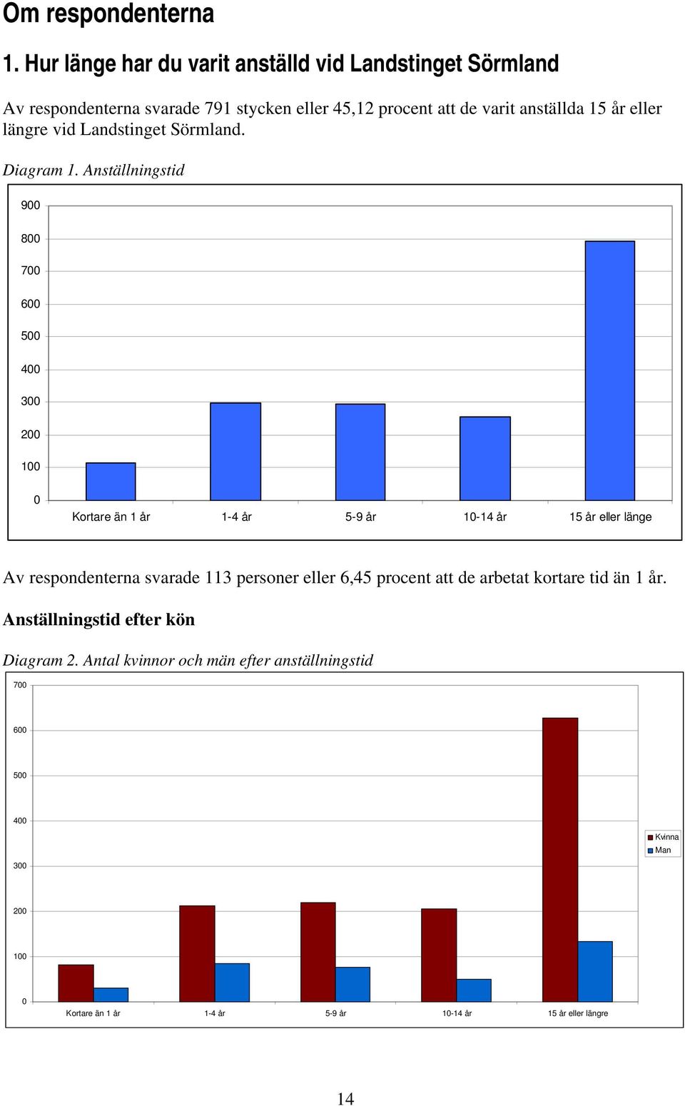 längre vid Landstinget Sörmland. Diagram 1.