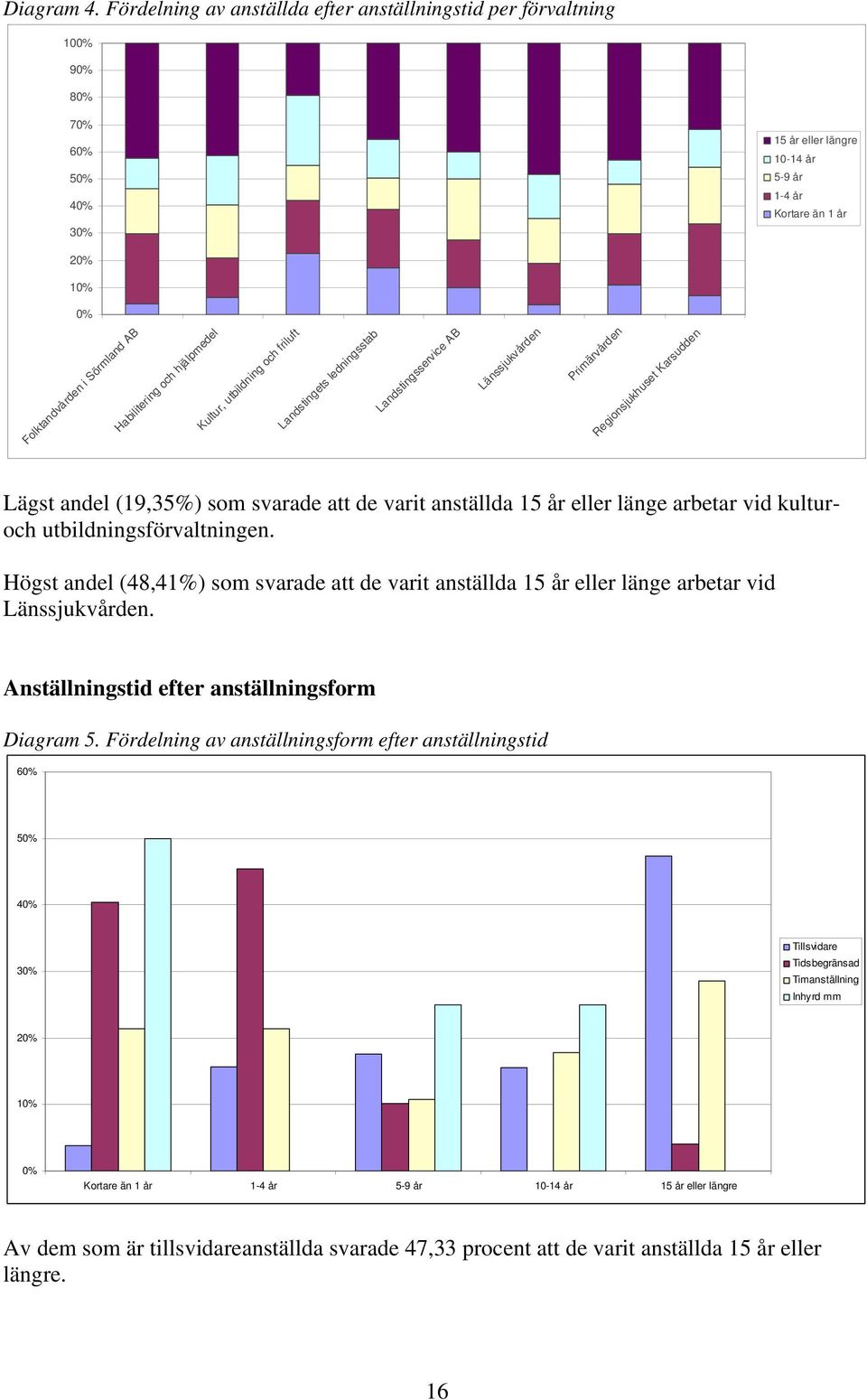 utbildning och friluft Landstingets ledningsstab Landstingsservice AB Länssjukvården Primärvården Regionsjukhuset Karsudden Lägst andel (19,35%) som svarade att de varit anställda 15 år eller länge