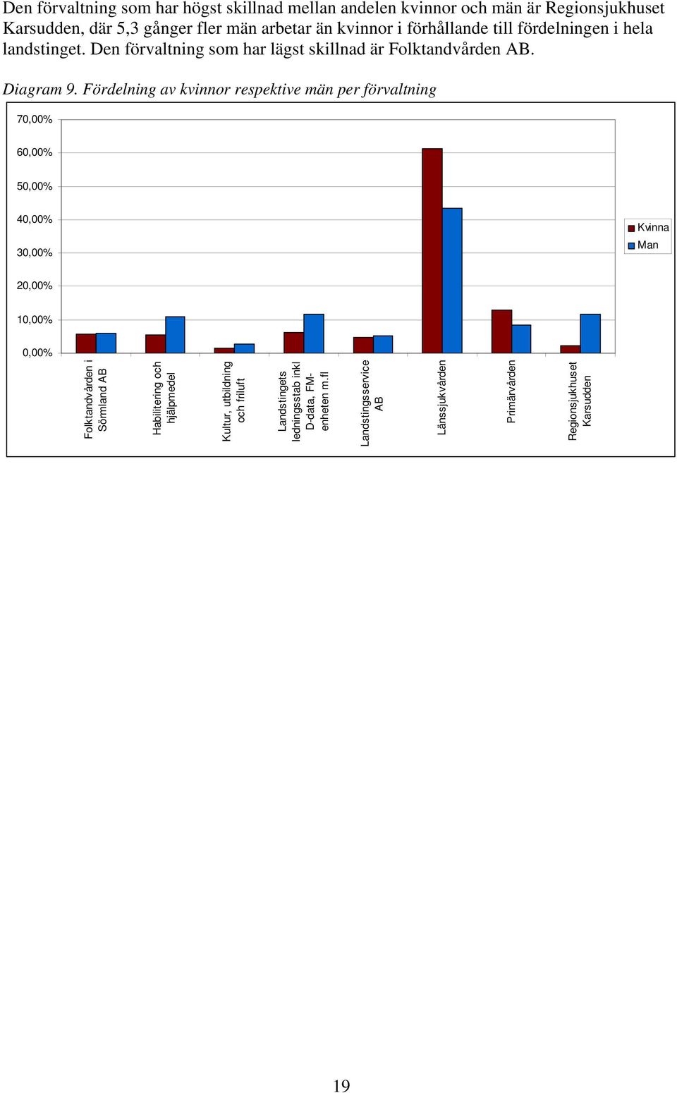 Fördelning av kvinnor respektive män per förvaltning 70,0 60,0 50,0 40,0 30,0 Kvinna Man 20,0 10,0 0,0 Folktandvården i Sörmland AB Habilitering