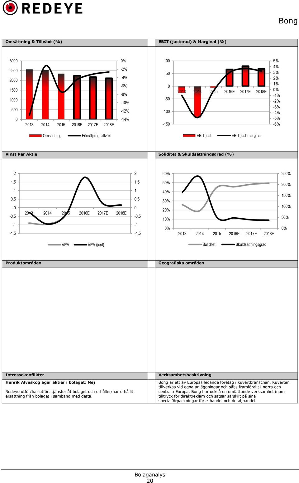 -1,5 2013 2014 2015 2016E 2017E 2018E 1,5 1 0,5 0-0,5-1 -1,5 50% 40% 30% 20% 10% 0% 2013 2014 2015 2016E 2017E 2018E 200% 150% 100% 50% 0% VPA VPA (just) Soliditet Skuldsättningsgrad Produktområden