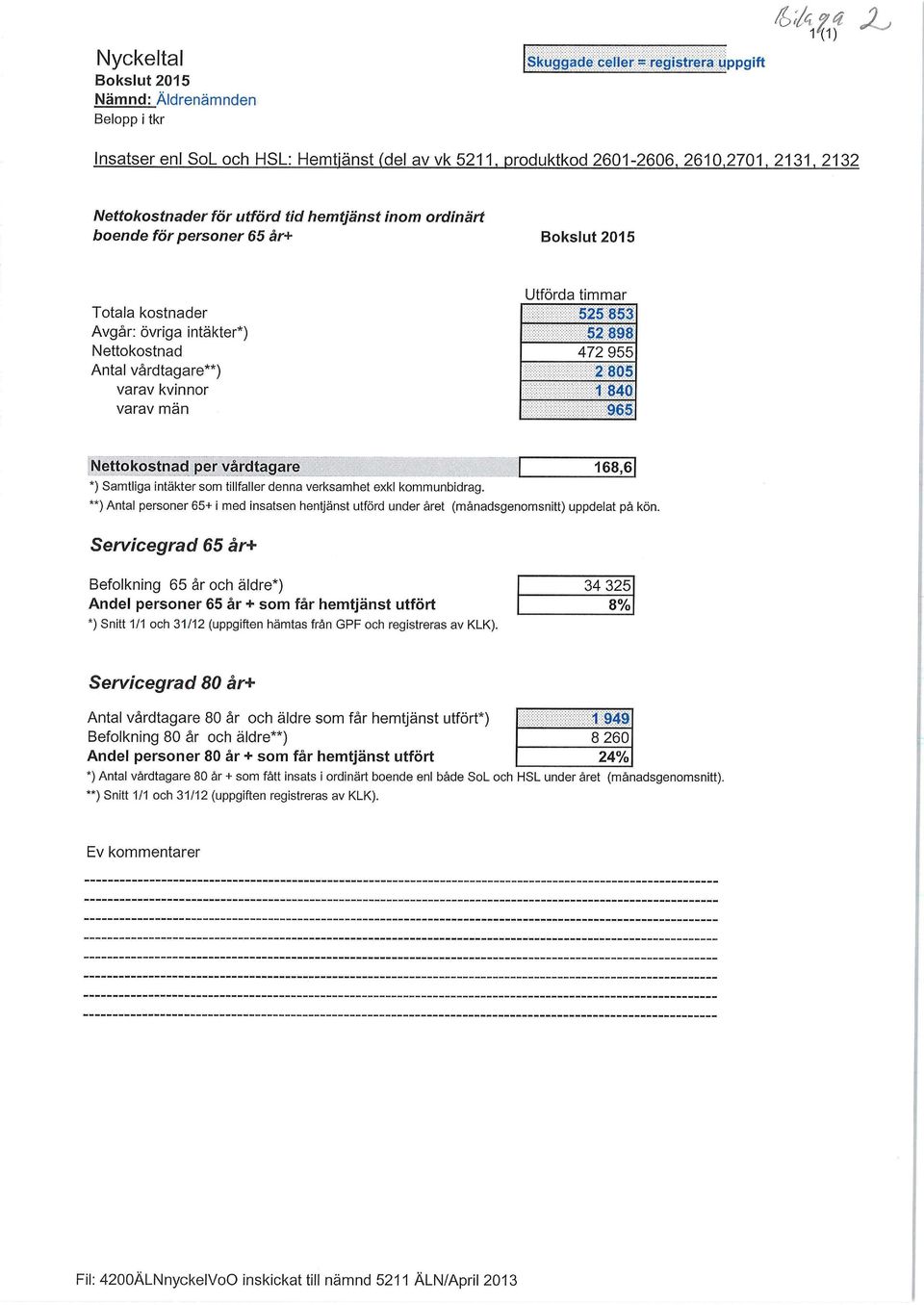 vårdtagare**) 2 805 varav kvinnor 1 840 varav män 965 Nettokostnad per vårdtagare 168,6 *) Samtliga intäkter som tillfaller denna verksamhet exkl kommunbidrag.