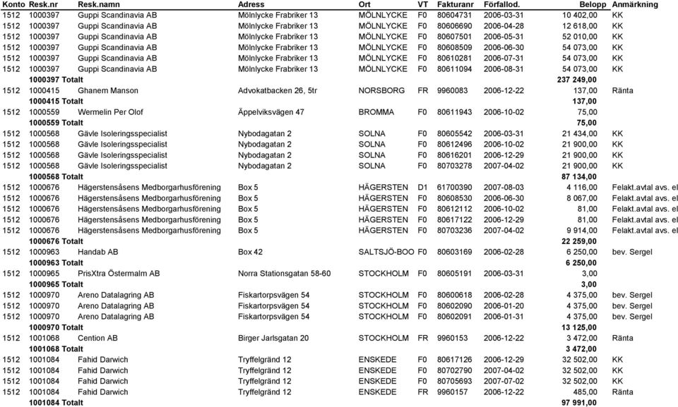 2006-06-30 54 073,00 KK 1512 1000397 Guppi Scandinavia AB Mölnlycke Frabriker 13 MÖLNLYCKE F0 80610281 2006-07-31 54 073,00 KK 1512 1000397 Guppi Scandinavia AB Mölnlycke Frabriker 13 MÖLNLYCKE F0