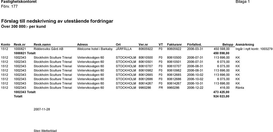 1003279 1000821 Totalt 450 598,00 1512 1002343 Stockholm Sculture Trienal Vinterviksvägen 60 STOCKHOLM 80610500 F0 80610500 2006-07-31 113 696,00 KK 1512 1002343 Stockholm Sculture Trienal