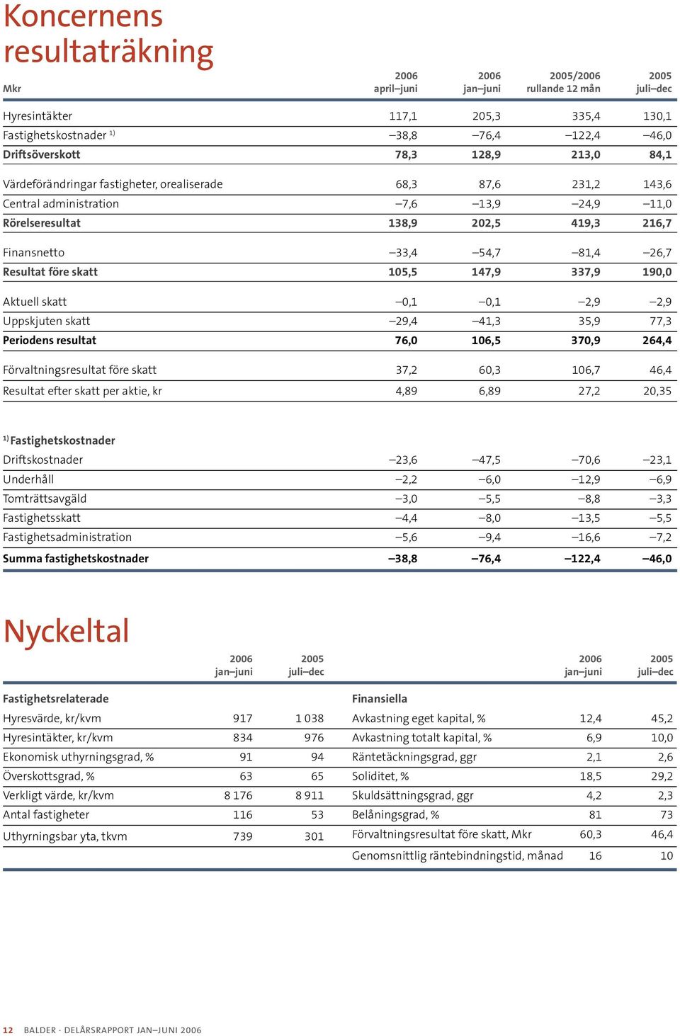 Resultat före skatt 105,5 147,9 7,9 190,0 Aktuell skatt 0,1 0,1 2,9 2,9 Uppskjuten skatt 29,4 41,3 35,9 77,3 Periodens resultat 76,0 106, 70,9 264,4 Förvaltningsresultat före skatt 37,2 60,3 106,7