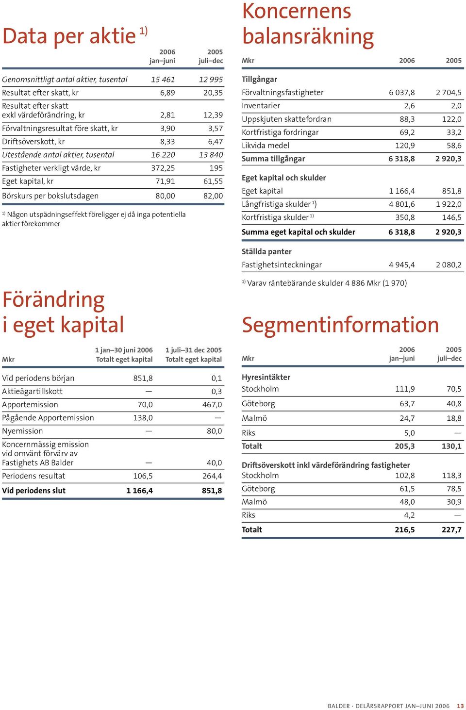 Börskurs per bokslutsdagen 80,00 82,00 Någon utspädningseffekt föreligger ej då inga potentiella aktier förekommer Koncernens balansräkning Mkr 006 2005 Tillgångar Förvaltningsfastigheter 6 037,8 2