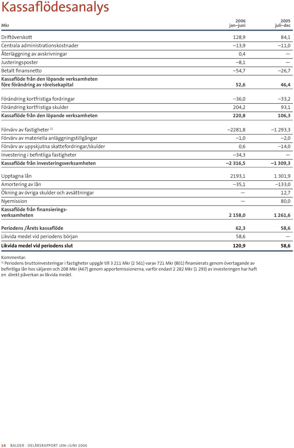 löpande verksamheten 0,8 106,3 Förvärv av fastigheter 2281,8 1 293,3 Förvärv av materiella anläggningstillgångar 1,0 2,0 Förvärv av uppskjutna skattefordringar/skulder 0,6 14,0 Investering i