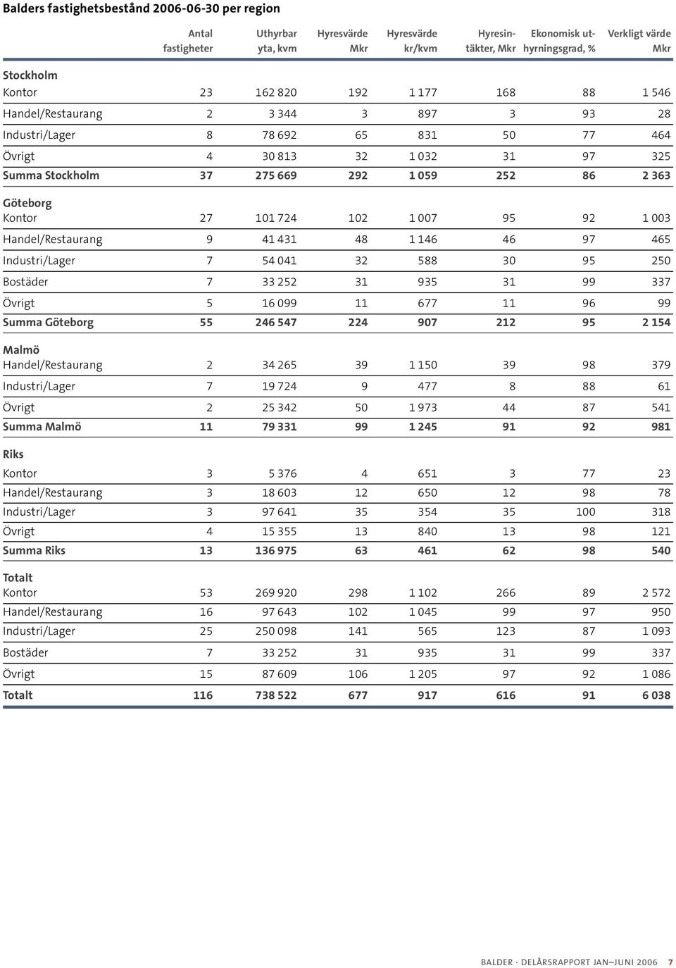 2 363 Göteborg Kontor 27 101 724 102 1 007 95 92 1 003 Handel/Restaurang 9 41 431 48 1 146 46 97 465 Industri/Lager 7 54 041 32 588 30 95 250 Bostäder 7 33 252 31 935 31 99 337 Övrigt 5 16 099 11 677