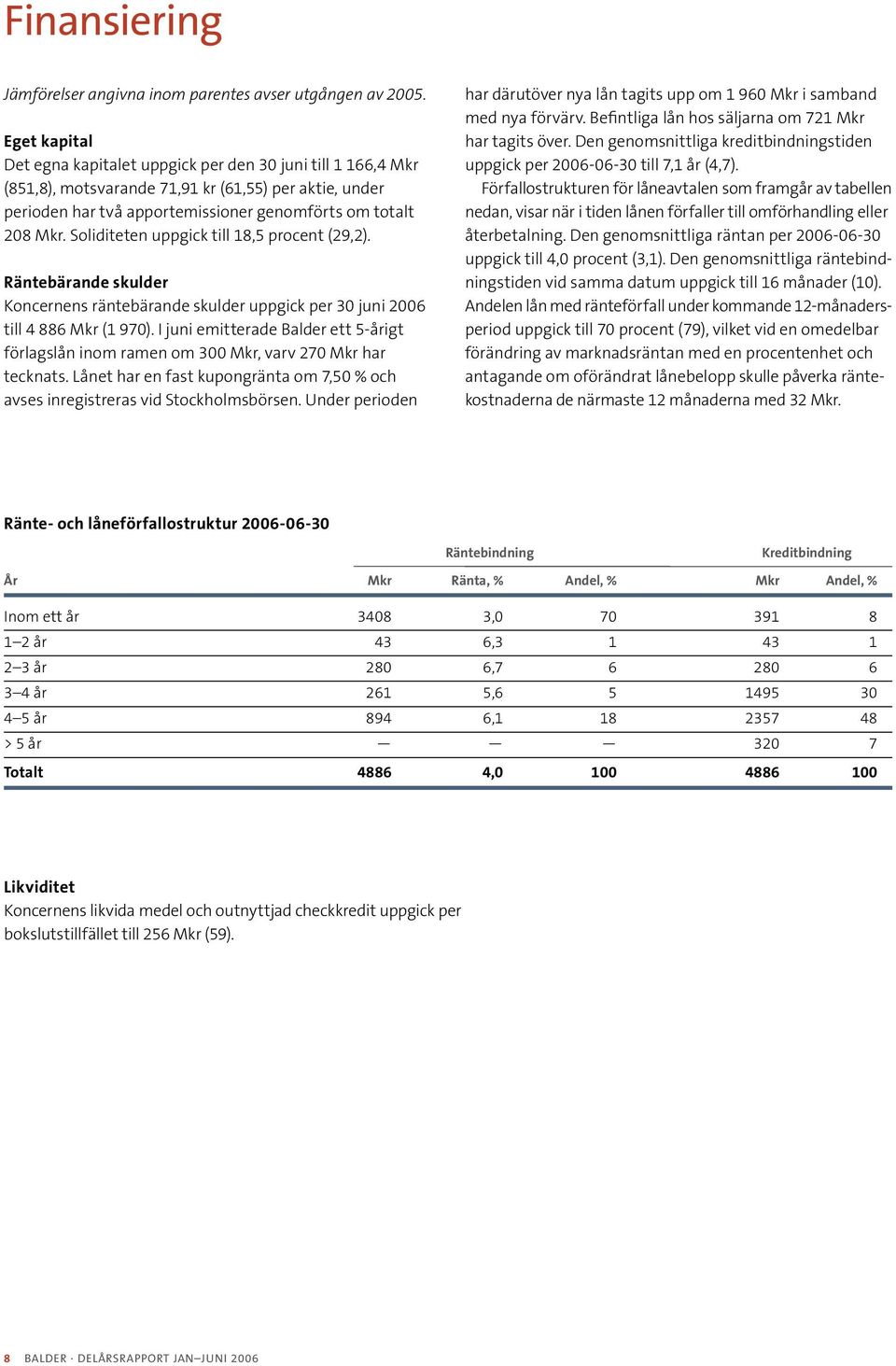 Soliditeten uppgick till 18,5 procent (29,2). Räntebärande skulder Koncernens räntebärande skulder uppgick per 30 juni 2006 till 4 886 Mkr (1 970).