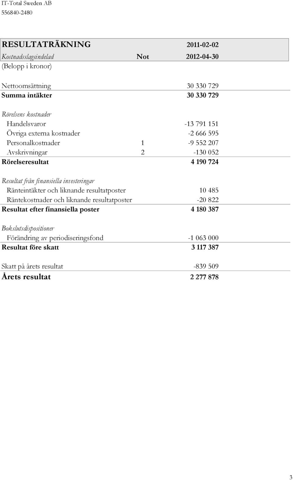 finansiella investeringar Ränteintäkter och liknande resultatposter 10 485 Räntekostnader och liknande resultatposter -20 822 Resultat efter finansiella