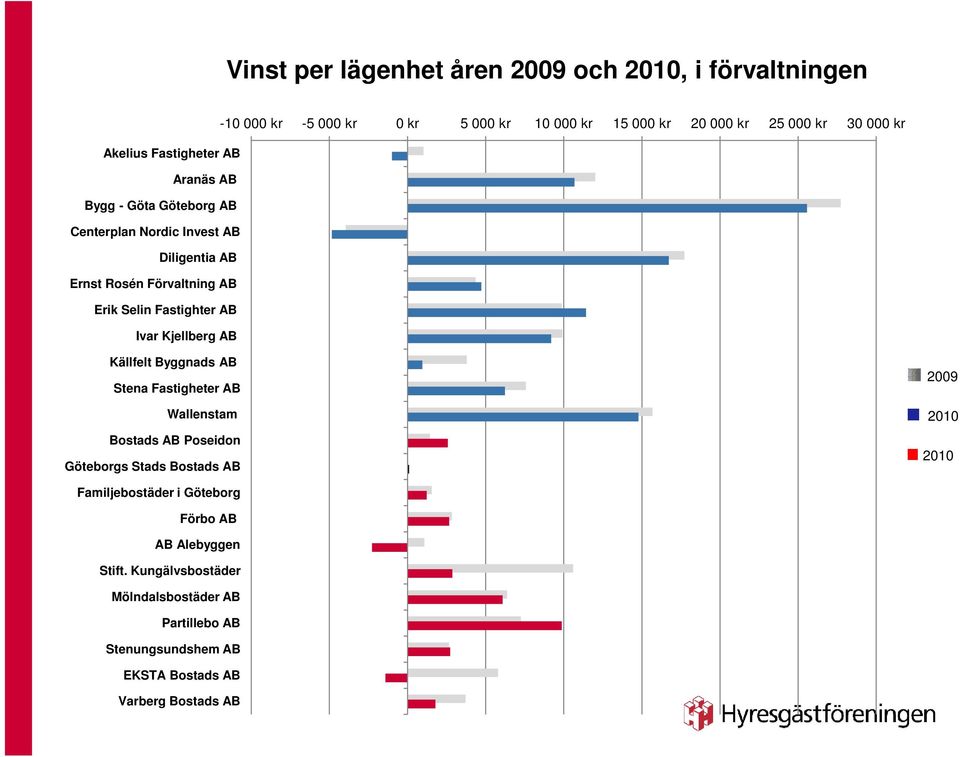 Fastighter AB Ivar Kjellberg AB Källfelt Byggnads AB Stena Fastigheter AB Wallenstam Bostads AB Poseidon Göteborgs Stads Bostads AB 2009 2010 2010