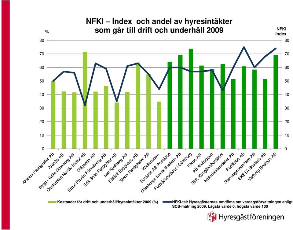 för drift och underhåll/hyresintäkter 2009 (%) NFKI-tal: Hyresgästernas