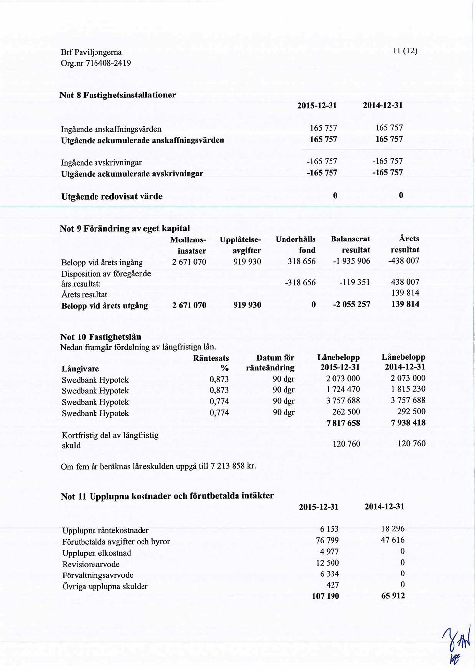 resultat Belopp vd årets ngång 2671 070 919930 318656-1 935906-438007 Dsposton av fòregående års resu1tat: -318656-119351 438007 Ârets resu1tat 139814 Belopp vd årets utgång 2671 070 919930 0-2055257