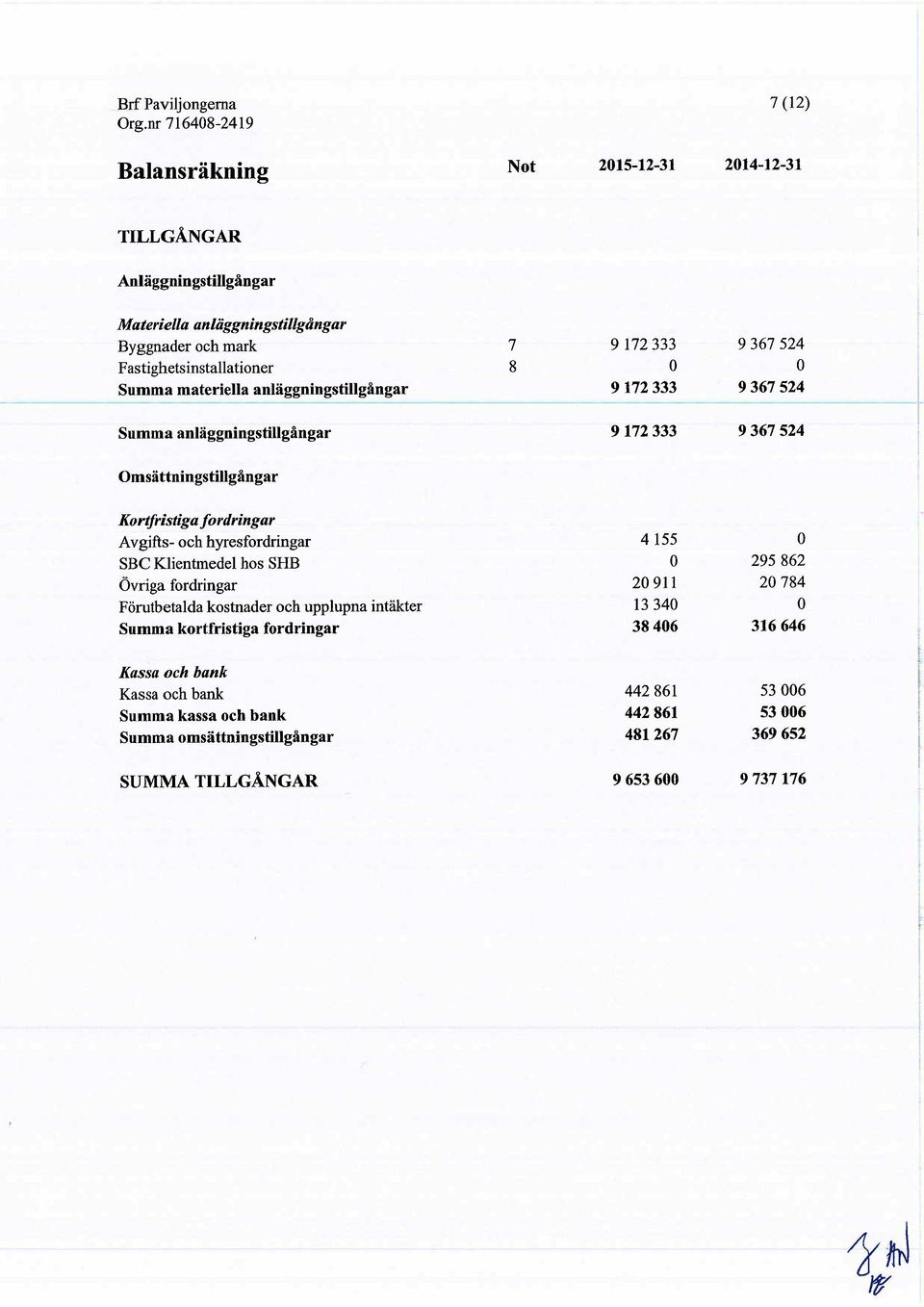 vgfts- oeh hyresfordrngar 4155 0 SBC Klentmedel hos SHB 0 295862 Övrga fordrngar 20911 20784 Förutbetalda kostnader oeh upp1upna ntäkter 13 340 0 Summa kortfrstga