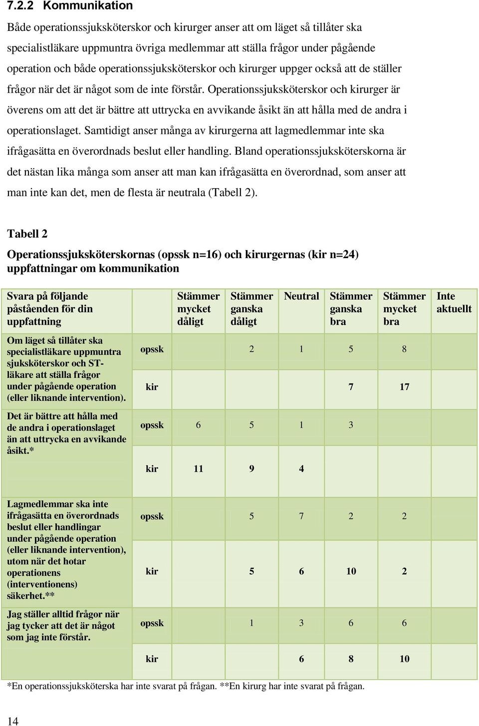 Operationssjuksköterskor och kirurger är överens om att det är bättre att uttrycka en avvikande åsikt än att hålla med de andra i operationslaget.